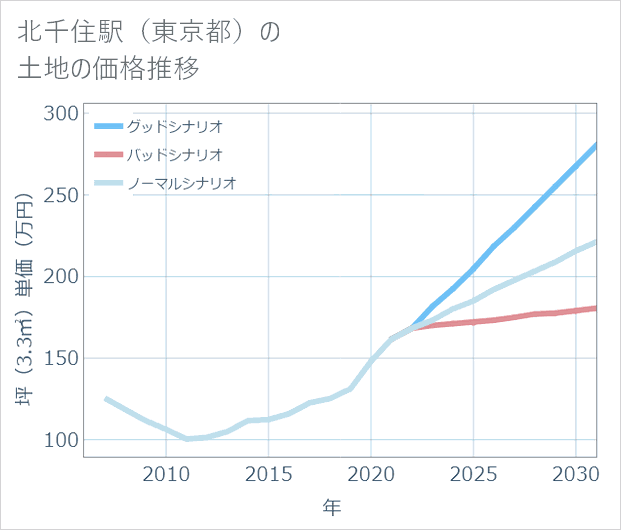 北千住駅(東京都)の土地価格推移