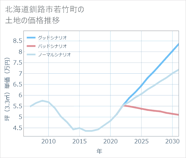 北海道釧路市若竹町の土地価格推移
