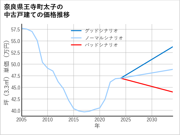 奈良県王寺町太子の中古戸建て価格推移