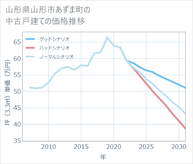 山形県山形市あずま町の中古戸建て価格推移