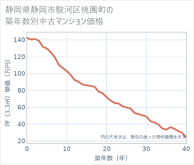静岡県静岡市駿河区桃園町の築年数別の中古マンション坪単価