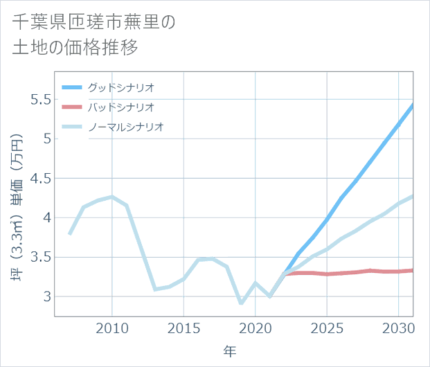 千葉県匝瑳市蕪里の土地価格推移