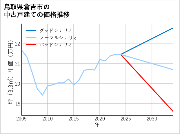 鳥取県倉吉市の中古戸建て価格推移