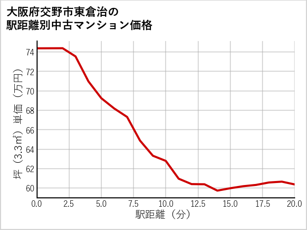 大阪府交野市東倉治の徒歩距離別の中古マンション坪単価