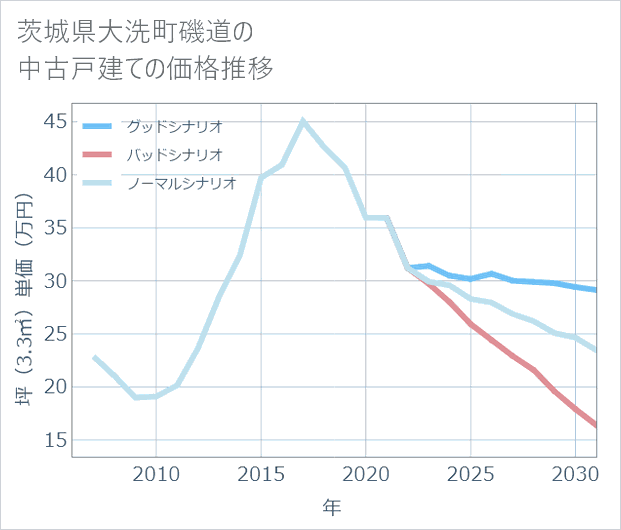 茨城県大洗町磯道の中古戸建て価格推移