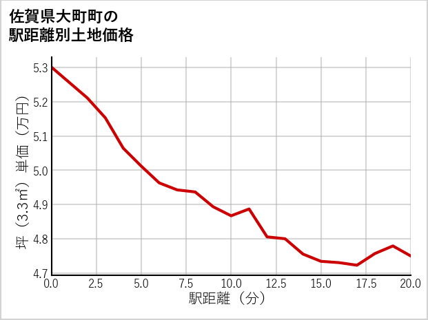 佐賀県大町町の徒歩距離別の土地坪単価