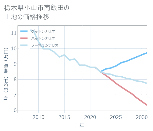 栃木県小山市南飯田の土地価格推移