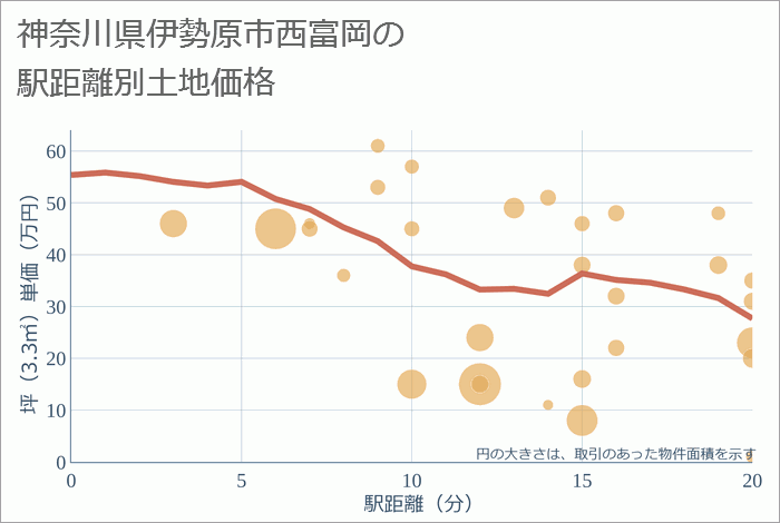 神奈川県伊勢原市西富岡の徒歩距離別の土地坪単価