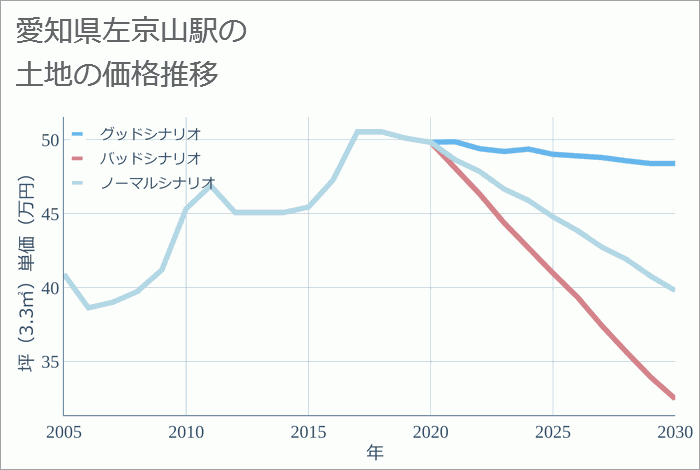 左京山駅（愛知県）の土地価格推移