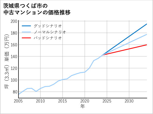 茨城県つくば市の中古マンション価格推移