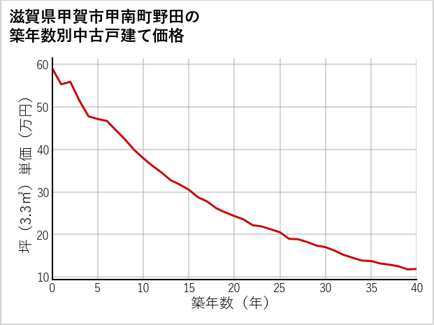 滋賀県甲賀市甲南町野田の築年数別の中古戸建て坪単価