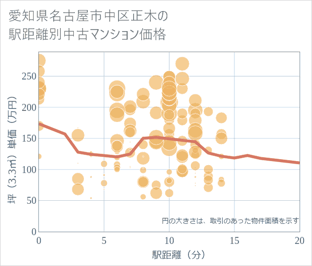 愛知県名古屋市中区正木の徒歩距離別の中古マンション坪単価