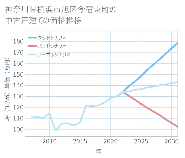 神奈川県横浜市旭区今宿東町の中古戸建て価格推移
