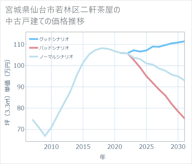 宮城県仙台市若林区二軒茶屋の中古戸建て価格推移