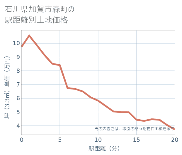 石川県加賀市森町の徒歩距離別の土地坪単価
