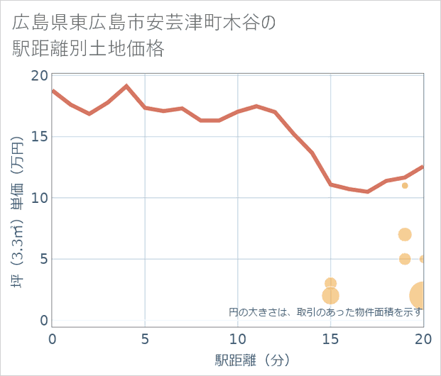 広島県東広島市安芸津町木谷の徒歩距離別の土地坪単価