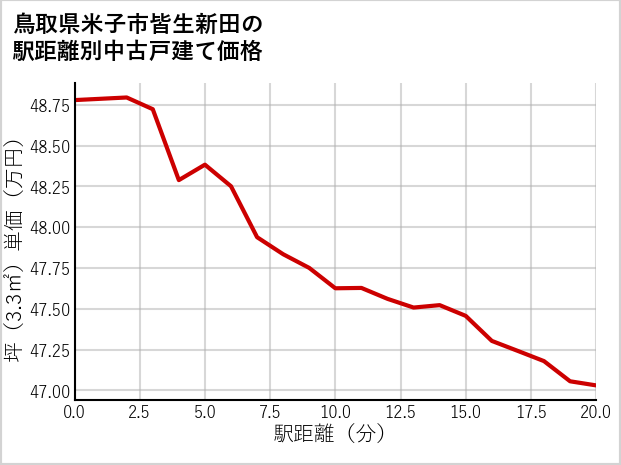 鳥取県米子市皆生新田の徒歩距離別の中古戸建て坪単価