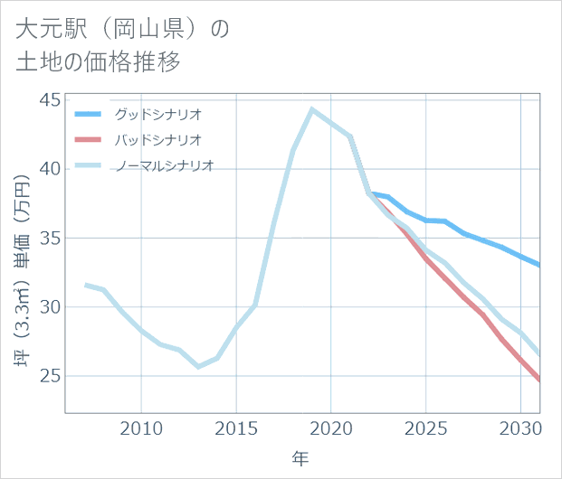 大元駅(岡山県)の土地価格推移