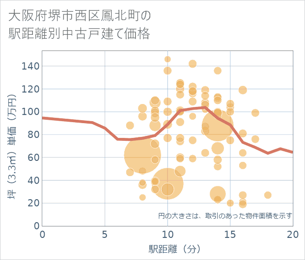 大阪府堺市西区鳳北町の徒歩距離別の中古戸建て坪単価