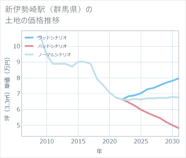 新伊勢崎駅(群馬県)の土地価格推移