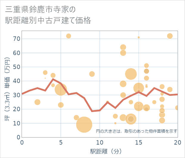 三重県鈴鹿市寺家の徒歩距離別の中古戸建て坪単価