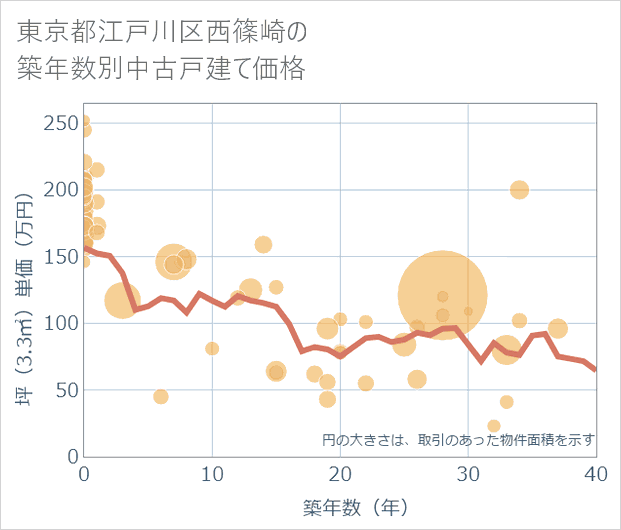 東京都江戸川区西篠崎の築年数別の中古戸建て坪単価