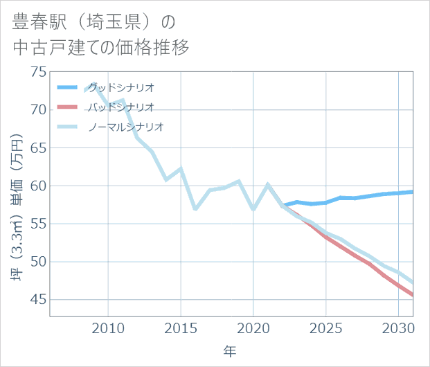豊春駅(埼玉県)の中古戸建て価格推移