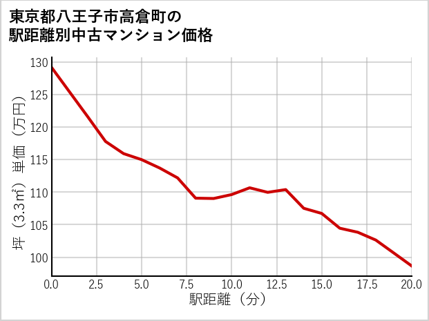東京都八王子市高倉町の徒歩距離別の中古マンション坪単価