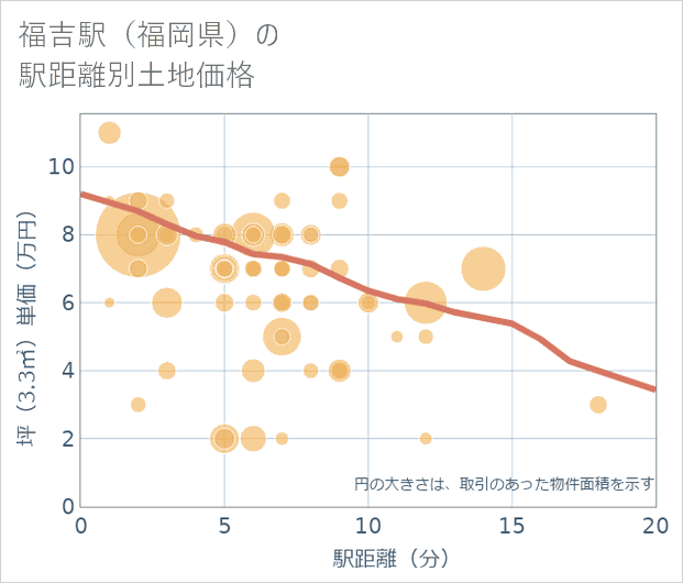 福吉駅(福岡県)の徒歩距離別の土地坪単価