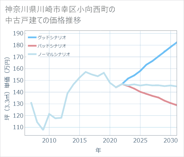 神奈川県川崎市幸区小向西町の中古戸建て価格推移