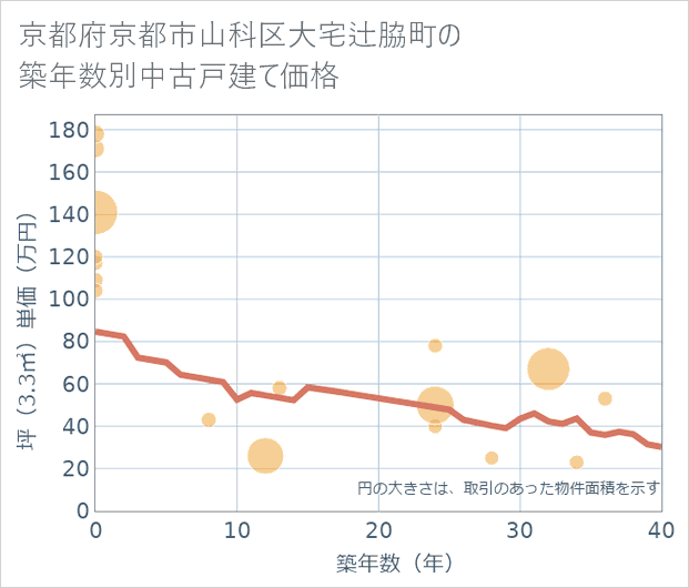 京都府京都市山科区大宅辻脇町の築年数別の中古戸建て坪単価