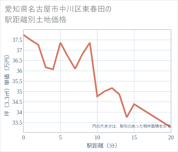 愛知県名古屋市中川区東春田の徒歩距離別の土地坪単価