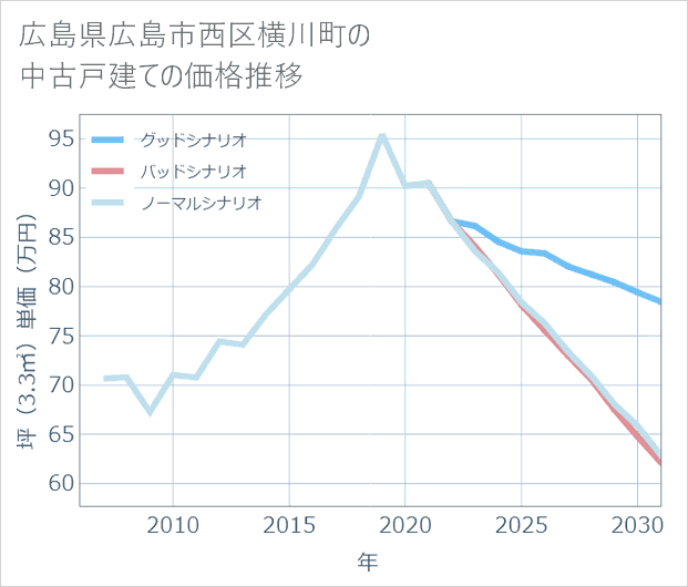 広島県広島市西区横川町の中古戸建て価格推移