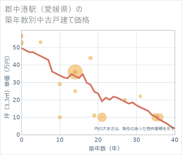 郡中港駅(愛媛県)の築年数別の中古戸建て坪単価