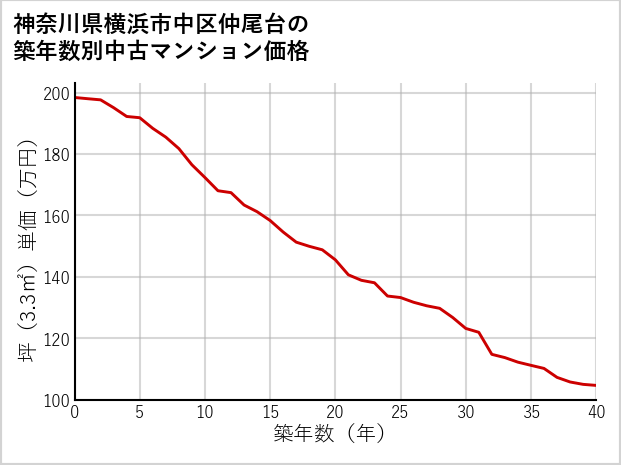 神奈川県横浜市中区仲尾台の築年数別の中古マンション坪単価