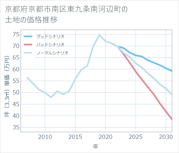 京都府京都市南区東九条南河辺町の土地価格推移