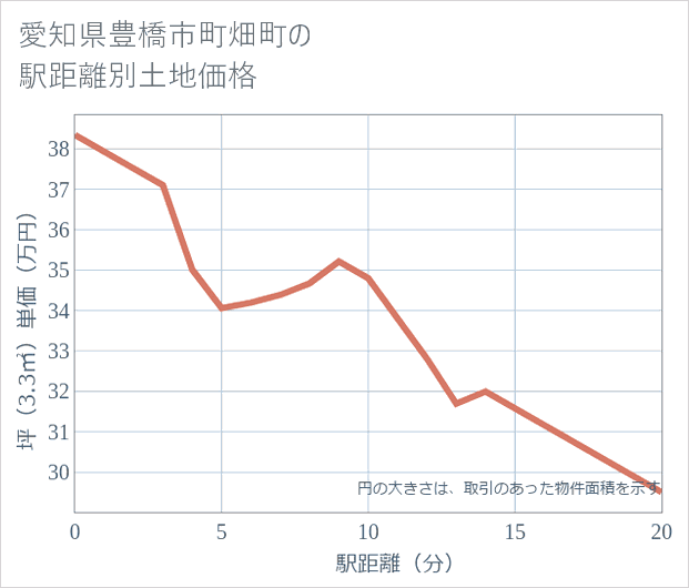 愛知県豊橋市町畑町の徒歩距離別の土地坪単価