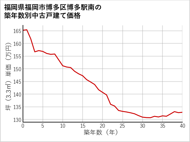 福岡県福岡市博多区博多駅南の築年数別の中古戸建て坪単価