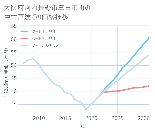 大阪府河内長野市三日市町の中古戸建て価格推移