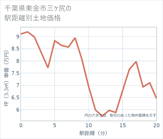千葉県東金市三ケ尻の徒歩距離別の土地坪単価
