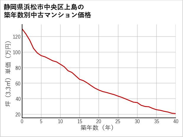 静岡県浜松市中央区上島の築年数別の中古マンション坪単価