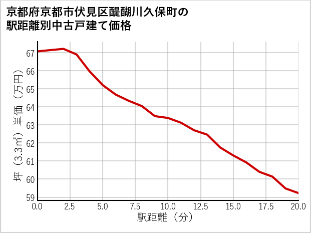 京都府京都市伏見区醍醐川久保町の徒歩距離別の中古戸建て坪単価