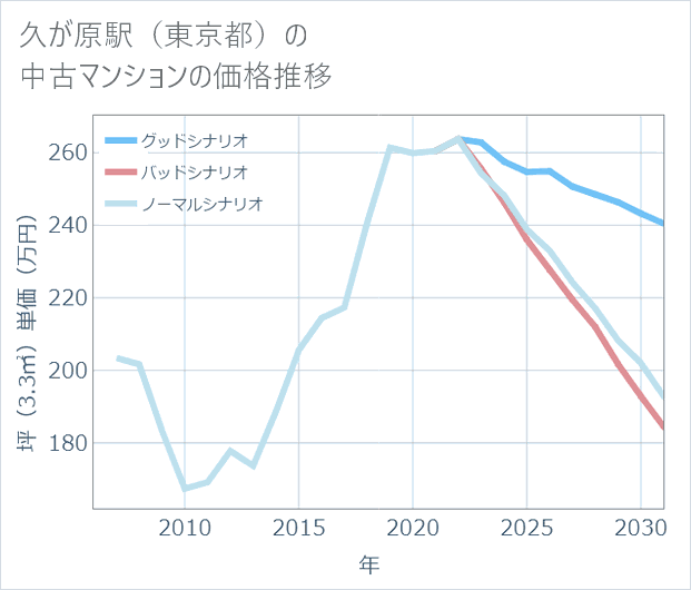 久が原駅(東京都)の中古マンション価格推移