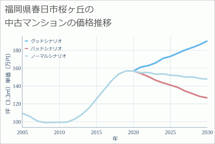 福岡県春日市桜ヶ丘の中古マンション価格推移