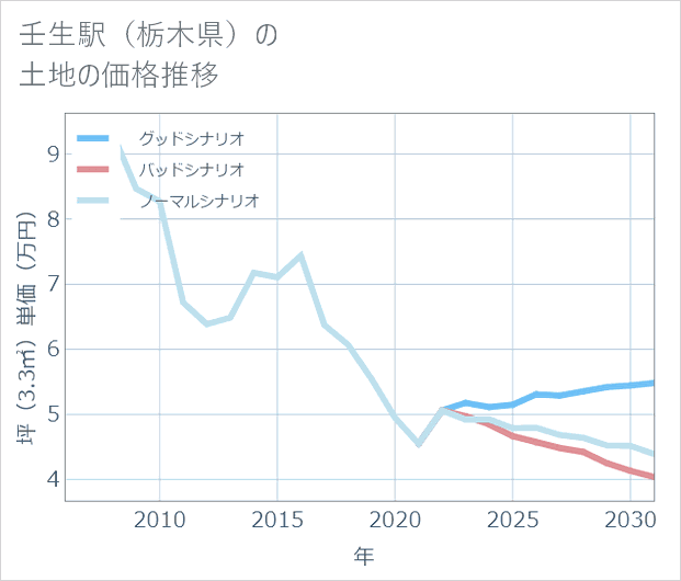 壬生駅(栃木県)の土地価格推移