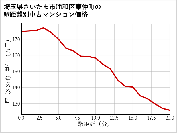 埼玉県さいたま市浦和区東仲町の徒歩距離別の中古マンション坪単価