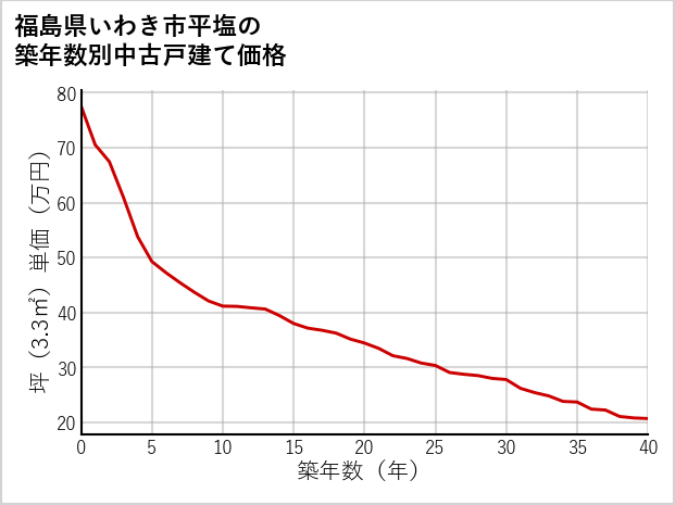 福島県いわき市平塩の築年数別の中古戸建て坪単価