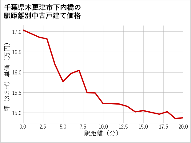 千葉県木更津市下内橋の徒歩距離別の中古戸建て坪単価