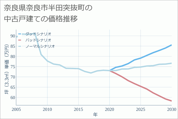 奈良県奈良市半田突抜町の中古戸建て価格推移