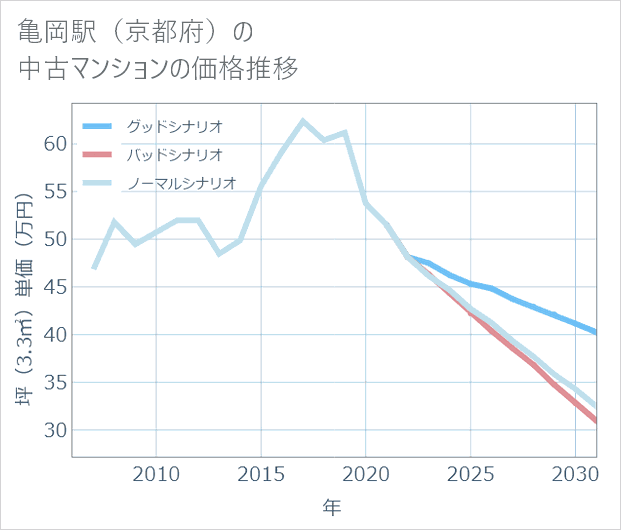 亀岡駅(京都府)の中古マンション価格推移